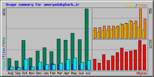 Usage summary for ameryadakgharb.ir